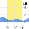 Chuuk tide chart for Monday, May 10, 2021