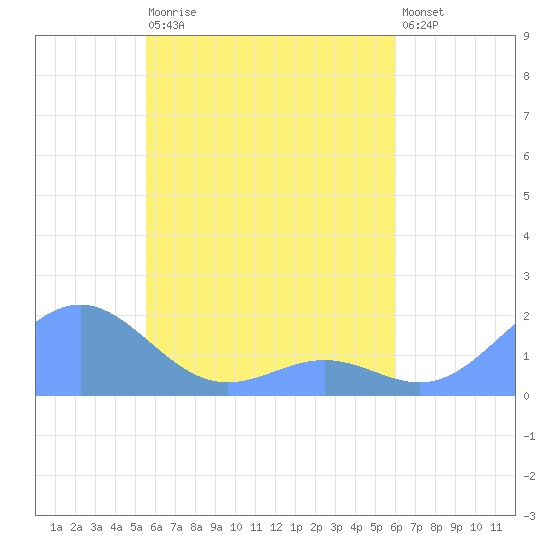 Chuuk tide chart for Wednesday, May 12, 2021