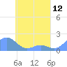 Chuuk tide chart for Wednesday, May 12, 2021
