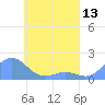 Chuuk tide chart for Thursday, May 13, 2021