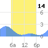 Chuuk tide chart for Friday, May 14, 2021