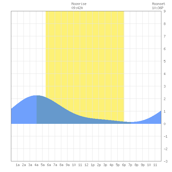 Chuuk tide chart for Monday, May 17, 2021