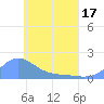 Chuuk tide chart for Monday, May 17, 2021