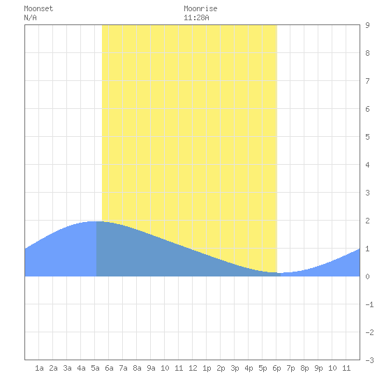 Chuuk tide chart for Wednesday, May 19, 2021