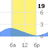 Chuuk tide chart for Wednesday, May 19, 2021
