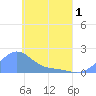 Chuuk tide chart for Saturday, May 1, 2021