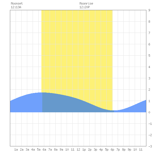 Chuuk tide chart for Thursday, May 20, 2021