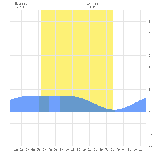 Chuuk tide chart for Friday, May 21, 2021