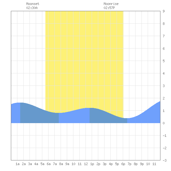 Chuuk tide chart for Sunday, May 23, 2021