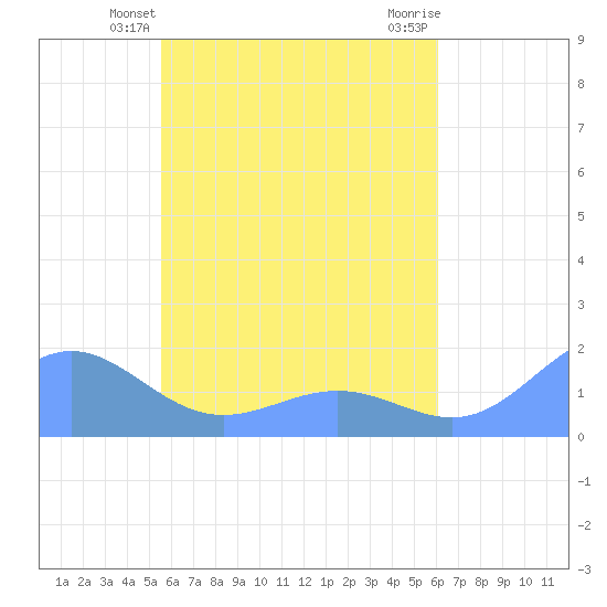 Chuuk tide chart for Monday, May 24, 2021