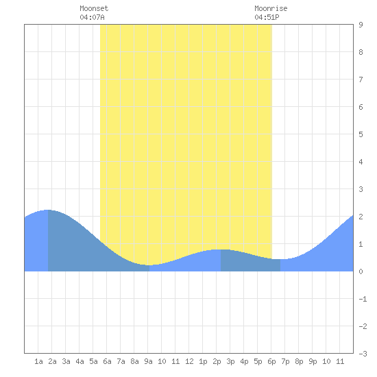 Chuuk tide chart for Tuesday, May 25, 2021