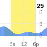 Chuuk tide chart for Tuesday, May 25, 2021