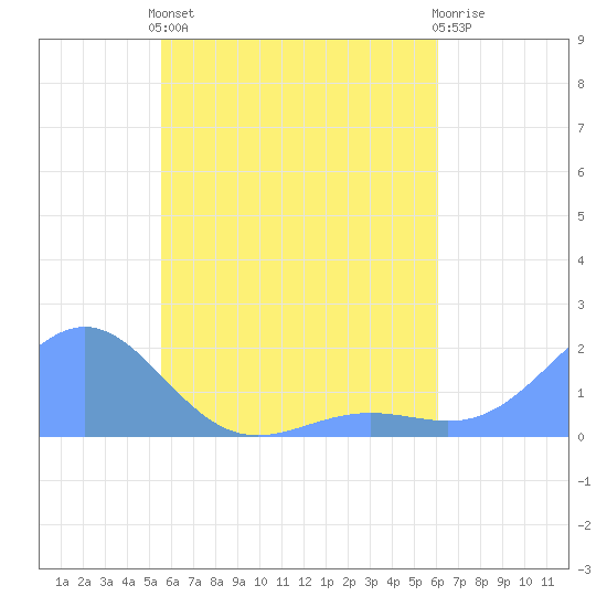 Chuuk tide chart for Wednesday, May 26, 2021