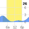 Chuuk tide chart for Wednesday, May 26, 2021