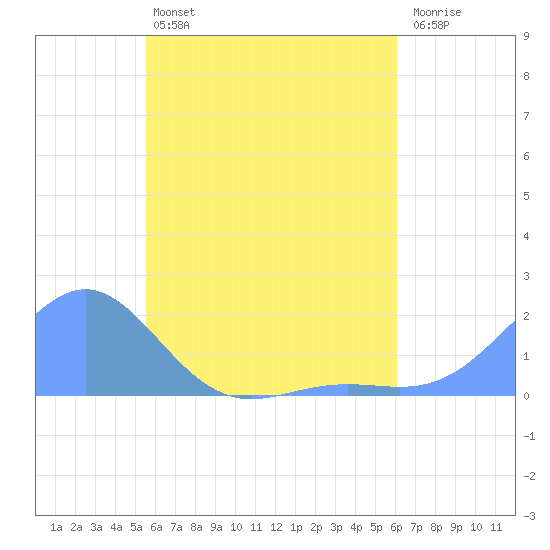 Chuuk tide chart for Thursday, May 27, 2021