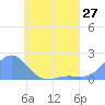 Chuuk tide chart for Thursday, May 27, 2021