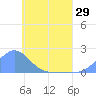 Chuuk tide chart for Saturday, May 29, 2021