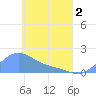 Chuuk tide chart for Sunday, May 2, 2021