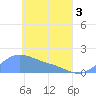 Chuuk tide chart for Monday, May 3, 2021