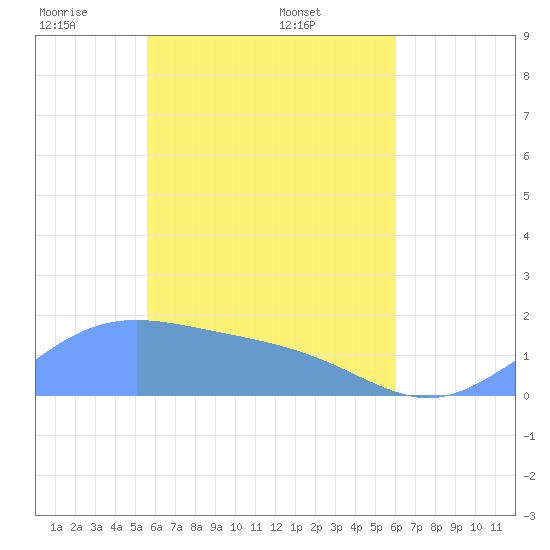 Chuuk tide chart for Tuesday, May 4, 2021