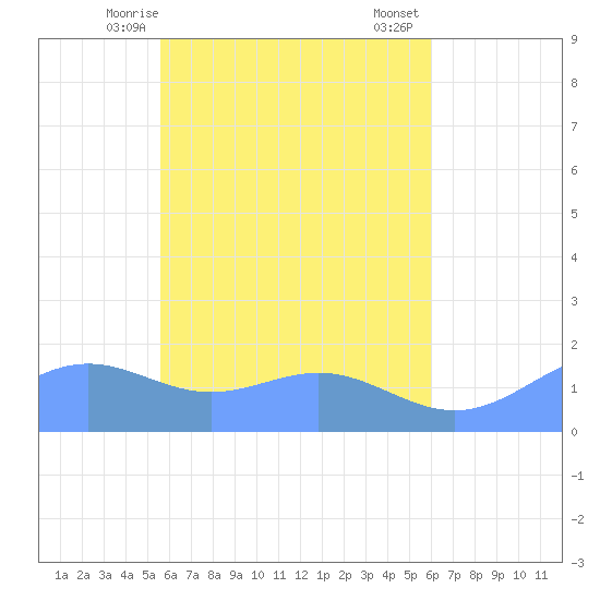 Chuuk tide chart for Saturday, May 8, 2021