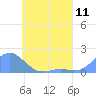 Chuuk tide chart for Friday, June 11, 2021