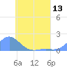 Chuuk tide chart for Sunday, June 13, 2021