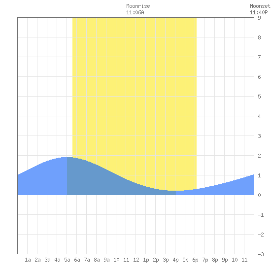 Chuuk tide chart for Thursday, June 17, 2021