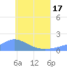 Chuuk tide chart for Thursday, June 17, 2021