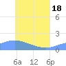 Chuuk tide chart for Friday, June 18, 2021