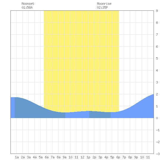 Chuuk tide chart for Monday, June 21, 2021