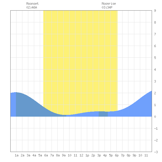 Chuuk tide chart for Tuesday, June 22, 2021