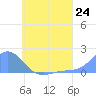 Chuuk tide chart for Thursday, June 24, 2021