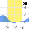 Chuuk tide chart for Friday, June 25, 2021
