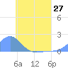 Chuuk tide chart for Sunday, June 27, 2021