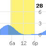 Chuuk tide chart for Monday, June 28, 2021