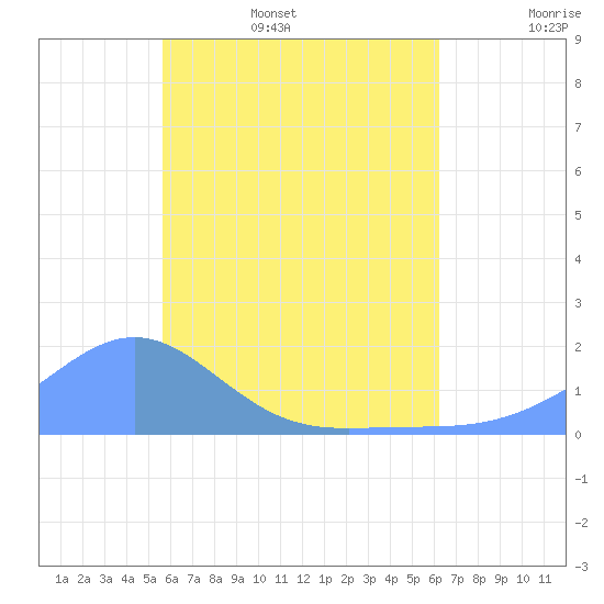 Chuuk tide chart for Tuesday, June 29, 2021