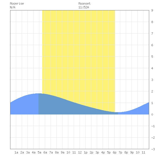 Chuuk tide chart for Wednesday, June 2, 2021