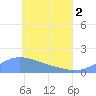 Chuuk tide chart for Wednesday, June 2, 2021