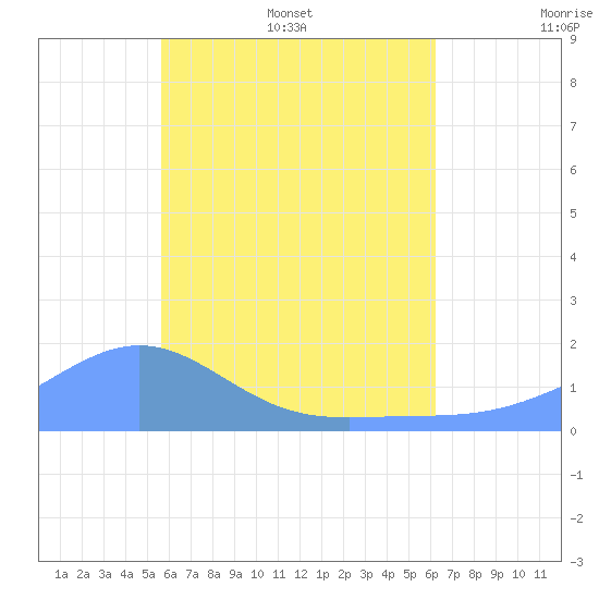 Chuuk tide chart for Wednesday, June 30, 2021