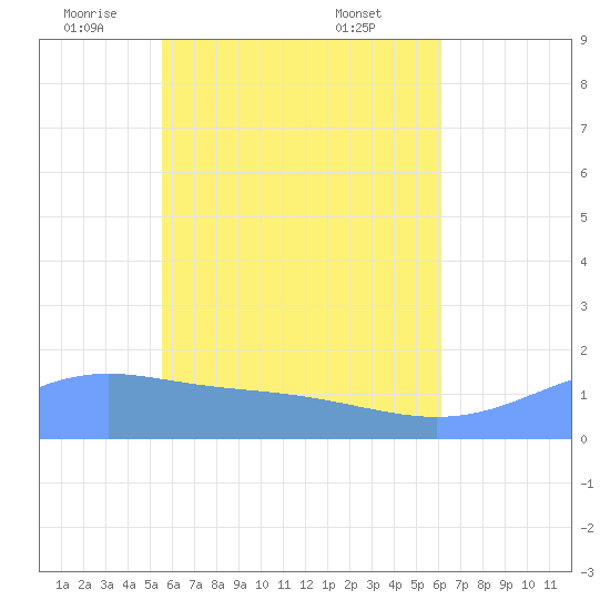 Chuuk tide chart for Friday, June 4, 2021