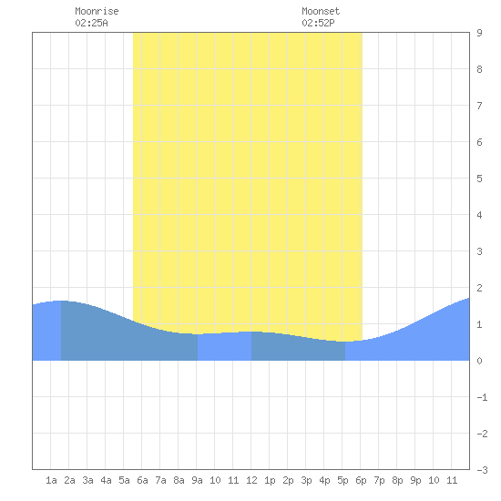 Chuuk tide chart for Sunday, June 6, 2021