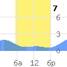 Chuuk tide chart for Monday, June 7, 2021