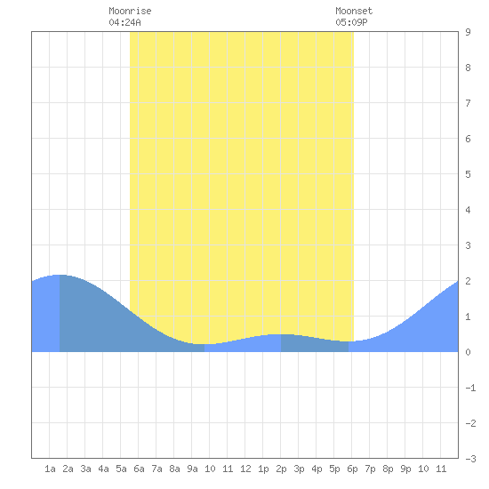 Chuuk tide chart for Wednesday, June 9, 2021