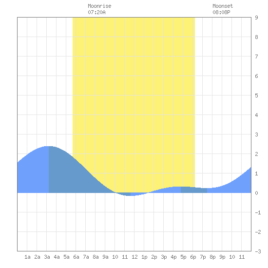 Chuuk tide chart for Monday, July 12, 2021
