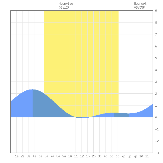 Chuuk tide chart for Tuesday, July 13, 2021