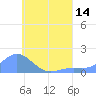 Chuuk tide chart for Wednesday, July 14, 2021