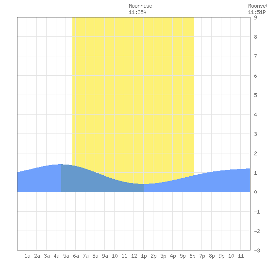 Chuuk tide chart for Saturday, July 17, 2021