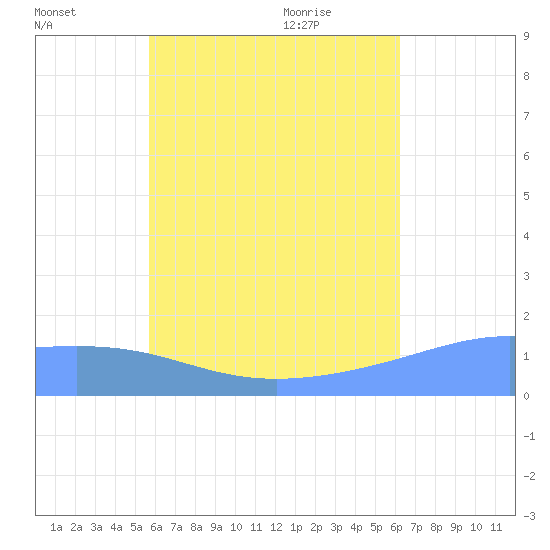 Chuuk tide chart for Sunday, July 18, 2021