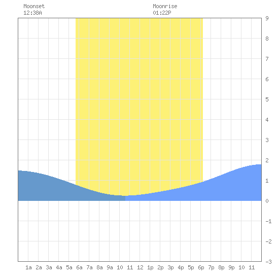 Chuuk tide chart for Monday, July 19, 2021